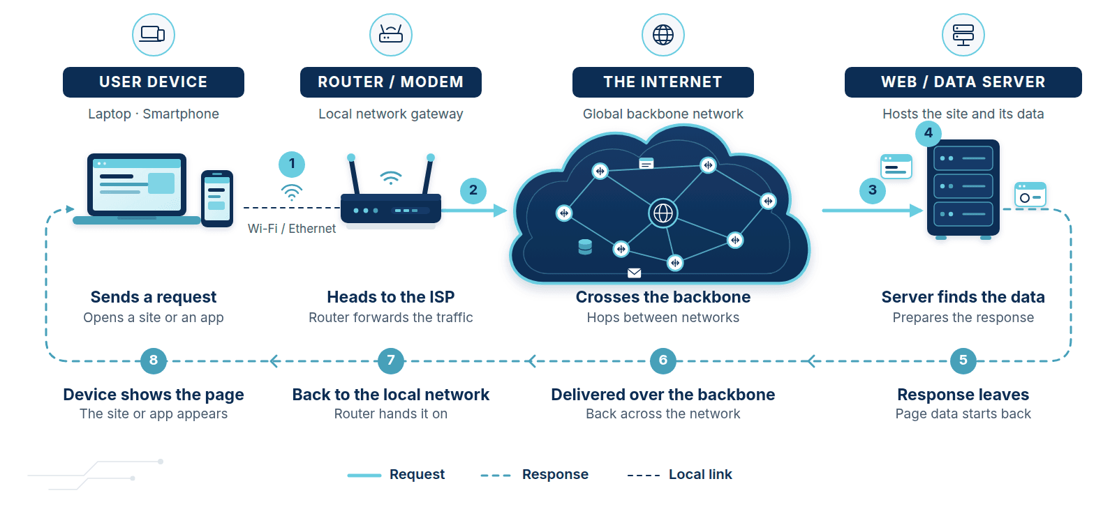 Diagram of a web request travelling from a user device through a router, across the internet, to a web server, and back again as a response.